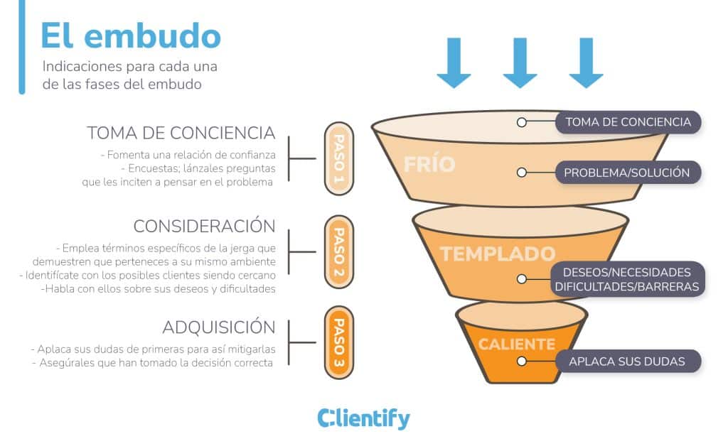 Recurso Embudo Academiaclientify